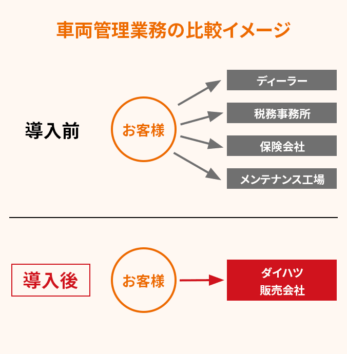 車両管理業務の比較イメージ